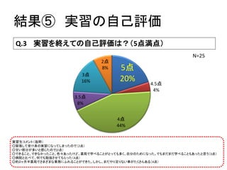 結果⑤実習の自己評価 
Q.3 実習を終えての自己評価は？（5点満点） 
N=25 
5点 20% 
4.5点 4% 
4点 44% 
3.5点 8% 
3点 16% 
2点 8% 
実習生コメント（抜粋） 
○緊張して受け身の実習になってしまったので（2点） 
○甘い部分が多いと感じたので(2点） 
○できること、できなかったこと、色々あったけど、薬局で学べることがとっても多く、自分のためになった。でもまだまだ学べることもあったと思う（3点） 
○病院と比べて、何でも勉強させてもらった（4点） 
○約２ヶ月半薬局でさまざまな業務にふれることができた。しかし、まだやり足りない事がたくさんある（4点）  