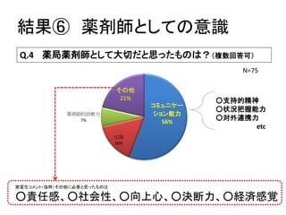 結果⑥薬剤師としての意識 
Q.4 薬局薬剤師として大切だと思ったものは？（複数回答可） 
N=75 
コミュニケー ション能力 56% 
知識 16% 
薬剤師的診断力 7% 
その他 21% 
実習生コメント（抜粋）その他に必要と思ったものは 
○責任感、○社会性、○向上心、○決断力、○経済感覚 
○支持的精神 
○状況把握能力 
○対外連携力 
etc  