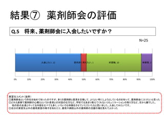 結果⑦薬剤師会の評価 
Q.5将来、薬剤師会に入会したいですか？ 
N=25 
入会したい, 12 
前向きに考えたい, 1 
好感触, 10 
未解答, 2 
0% 
10% 
20% 
30% 
40% 
50% 
60% 
70% 
80% 
90% 
100% 
実習生コメント（抜粋） 
○薬剤師会という存在を始めて知ったのですが、多くの薬剤師と意見を交換して、よりよい町にしようとしているのを知って、薬剤師会に入りたいと思った 
○どれも新鮮で薬剤師の心構えというか患者との対話の仕方など、学校ではあまり教えてくれないコミュニケーションの取り方など、目から鱗でした。 
他の区の友達とやってる内容を比べても多く、いろいろな体験をさせていただいたなと思いました。入会してみたいです。 
○自分の実習先以外の薬局実習の様子を知れたり、薬局や病院以外の薬剤師の活躍の場を見れてよかった  
