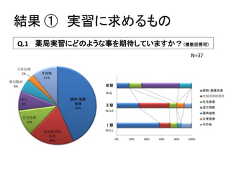 結果①実習に求めるもの 
Q.1 薬局実習にどのような事を期待していますか？（複数回答可） 
調剤・服薬 指導 43% 
地域薬剤師 業務 19% 
在宅医療 11% 
漢方 8% 
薬局製剤 5% 
災害医療 3% 
その他 11% 
N=37 
0% 
20% 
40% 
60% 
80% 
100% 
Ⅰ期 
Ⅱ期 
Ⅲ期 
調剤・服薬指導 
地域薬剤師業務 
在宅医療 
漢方調剤 
薬局製剤 
災害医療 
その他 
N=21 
N=10 
N=6  