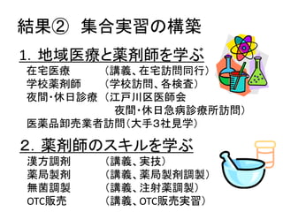 結果② 集合実習の構築 
1．地域医療と薬剤師を学ぶ 
在宅医療（講義、在宅訪問同行） 
学校薬剤師（学校訪問、各検査） 
夜間・休日診療（江戸川区医師会 
夜間・休日急病診療所訪問） 
医薬品卸売業者訪問（大手３社見学） 
２．薬剤師のスキルを学ぶ 
漢方調剤（講義、実技） 
薬局製剤（講義、薬局製剤調製） 
無菌調製（講義、注射薬調製） 
OTC販売（講義、OTC販売実習） 
 