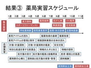 結果③薬局実習スケジュール 
集 合 実 習 
店 舗 実 習 
１週２週３週４週５週６週７週８週９週１０週１１週 
漢方調剤 
在宅医療 
薬局製剤 
夜間・休日診療 
無菌調製 
災害時医療 
抗がん剤 
OTC販売 
スポーツファーマシスト 
卸売業者見学 
学校薬剤師 
薬剤師会主体 
薬剤師会主導 
服薬指導 
処方箋の鑑査と疑義照会 
服薬指導の基礎 
計数・計量調剤 
計数・計量調剤の鑑査 
処方箋の受付 
保険調剤業務の全体の流れ 
情報の提供 
情報の入手と加工 
薬剤師の心構え 
特別な配慮を要する医薬品 
薬局アイテムの管理と保存 
調剤録と処方箋の保管・管理 
薬局アイテムの流れ 
調剤報酬 
安全対策 
患者・顧客との接遇  