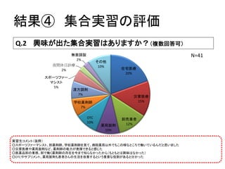 結果④集合実習の評価 
Q.2 興味が出た集合実習はありますか？（複数回答可） 
在宅医療 20% 
災害医療 15% 
卸売業者 12% 
薬局製剤 10% 
OTC10% 
学校薬剤師 7% 
漢方調剤 7% 
スポーツファー マシスト 5% 
夜間休日診療 2% 
無菌調製 2% 
その他 10% 
N=41 
実習生コメント（抜粋） 
○スポーツファーマシスト、卸薬剤師、学校薬剤師を見て、病院薬局以外でもこの様なところで働いているんだと思いました 
○災害医療や薬局製剤など、薬剤師の能力が発揮できると感じた 
○医薬品卸の業務、卸で働く薬剤師の存在を今まで知らなかったから（もともとは興味はなかった） 
○OTCやサプリメント、薬局製剤も患者さんの生活を改善するという重要な役割があると分かった  