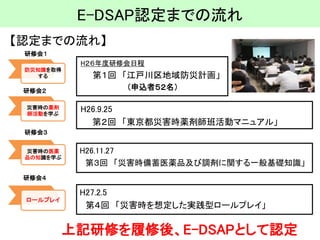 E-DSAP認定までの流れ 
防災知識を取得 する 
上記研修を履修後、E-DSAPとして認定 
【認定までの流れ】 
研修会１ 
研修会２ 
研修会３ 
研修会４ 
H26.11.27 
第３回「災害時備蓄医薬品及び調剤に関する一般基礎知識」 
災害時の薬剤 師活動を学ぶ 
災害時の医薬 品の知識を学ぶ 
ロールプレイ 
H２６年度研修会日程 
第１回「江戸川区地域防災計画」 
（申込者５２名） 
H26.9.25 
第２回「東京都災害時薬剤師班活動マニュアル」 
H27.2.5 
第４回「災害時を想定した実践型ロールプレイ」  