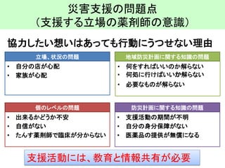 災害支援の問題点 （支援する立場の薬剤師の意識） 
•出来るかどうか不安 
•自信がない 
•たんす薬剤師で臨床が分からない 
協力したい想いはあっても行動にうつせない理由 
支援活動には、教育と情報共有が必要 
•自分の店が心配 
•家族が心配 
•何をすればいいのか解らない 
•何処に行けばいいか解らない 
•必要なものが解らない 
•支援活動の期間が不明 
•自分の身分保障がない 
•医薬品の提供が無償になる 
個のレベルの問題 
立場、状況の問題 
地域防災計画に関する知識の問題 
防災計画に関する知識の問題  