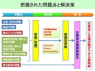 把握された問題点と解決策 
個のレベルの問題 
立場、状況の問題 
地域防災計画に関する 
知識の問題 
防災計画に関する 
知識の問題 
身分証明の問題 
倫理の問題 
情報伝達・共有の問題 
指揮系統の問題 
災害時に支援活動ができる薬剤師 
災害時支援剤師認定 
研修（知識） 
実践型研修 
Command 
Control 
Communication 
災害備蓄医薬品 
防災計画 
支援活動 
問題点 
解決策 
結果  