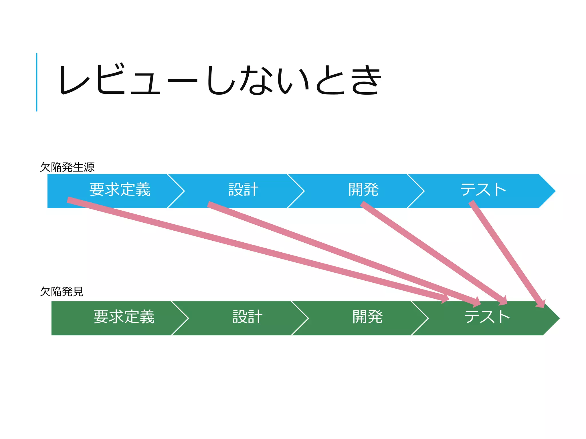 レビューしないとき 
欠陥発生源 
要求定義設計開発テスト 
要求定義設計開発テスト 
欠陥発見 
 