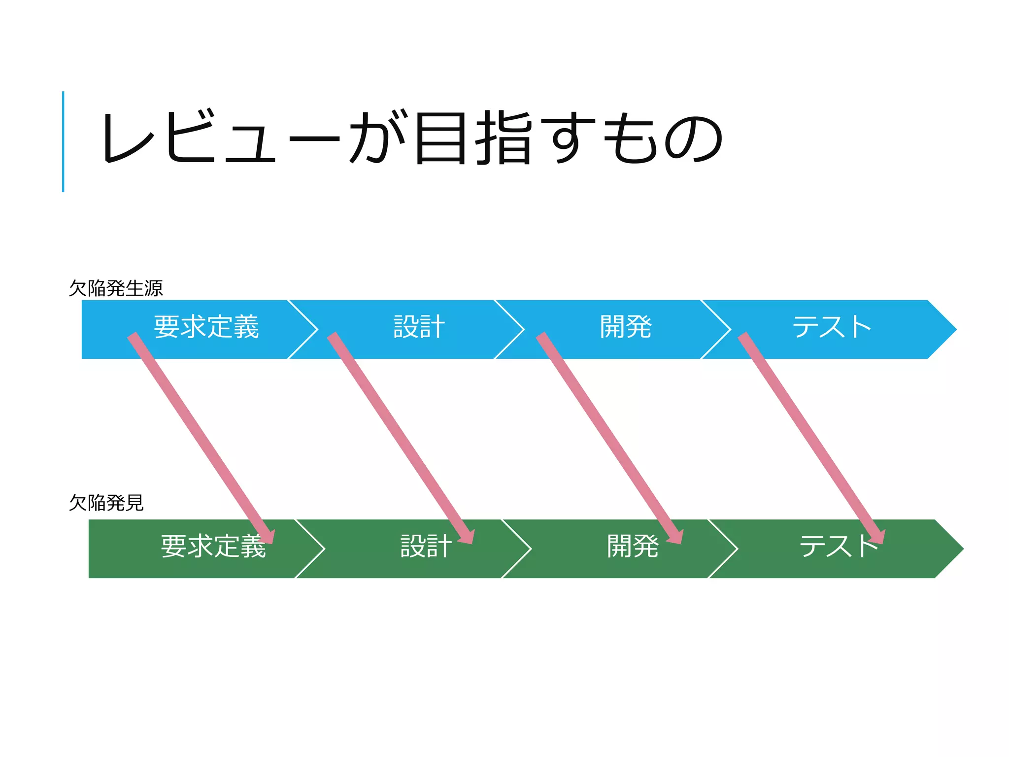 レビューが目指すもの 
欠陥発生源 
要求定義設計開発テスト 
要求定義設計開発テスト 
欠陥発見 
 