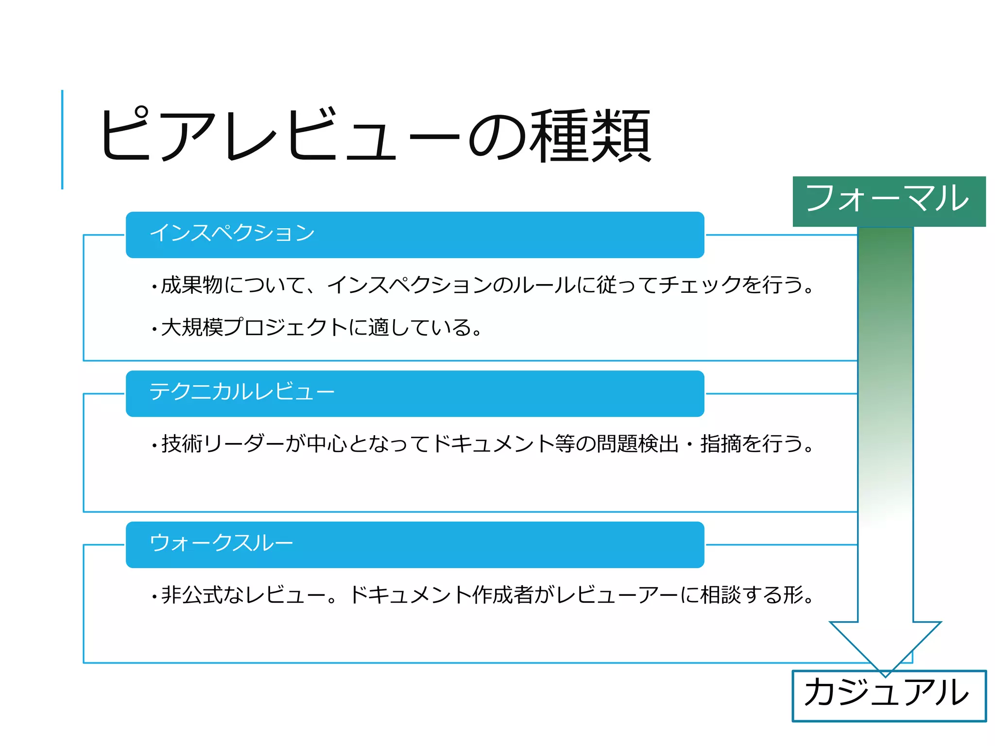 ピアレビューの種類 
インスペクション 
フォーマル 
•成果物について、インスペクションのルールに従ってチェックを行う。 
•大規模プロジェクトに適している。 
テクニカルレビュー 
•技術リーダーが中心となってドキュメント等の問題検出・指摘を行う。 
ウォークスルー 
•非公式なレビュー。ドキュメント作成者がレビューアーに相談する形。 
カジュアル 
 