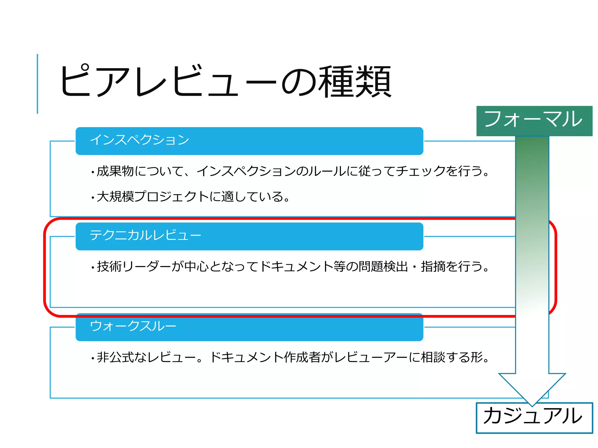 ピアレビューの種類 
インスペクション 
フォーマル 
•成果物について、インスペクションのルールに従ってチェックを行う。 
•大規模プロジェクトに適している。 
テクニカルレビュー 
•技術リーダーが中心となってドキュメント等の問題検出・指摘を行う。 
ウォークスルー 
•非公式なレビュー。ドキュメント作成者がレビューアーに相談する形。 
カジュアル 
 