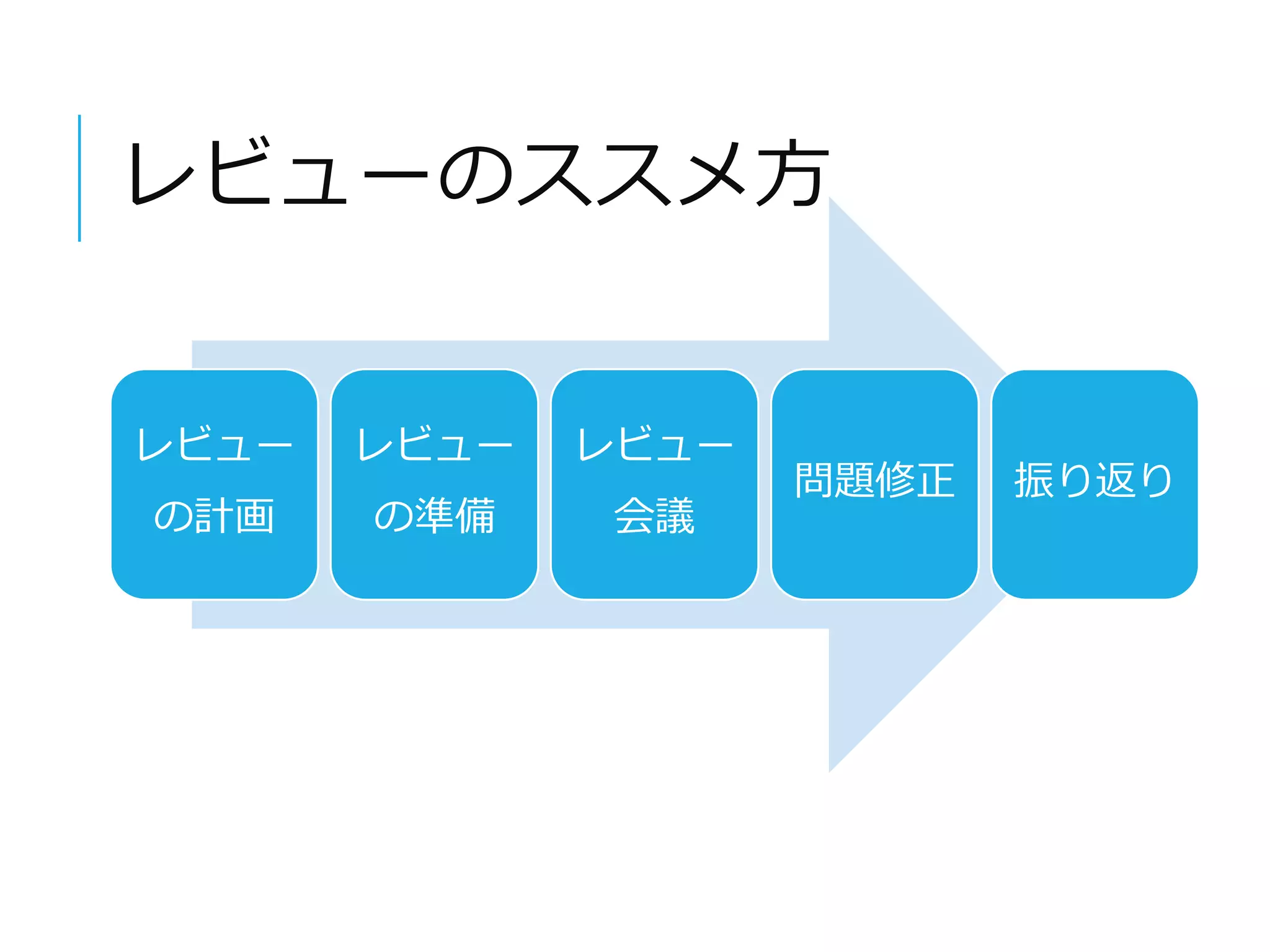 レビューのススメ方 
レビュー 
の計画 
レビュー 
の準備 
レビュー 
会議 
問題修正振り返り 
 