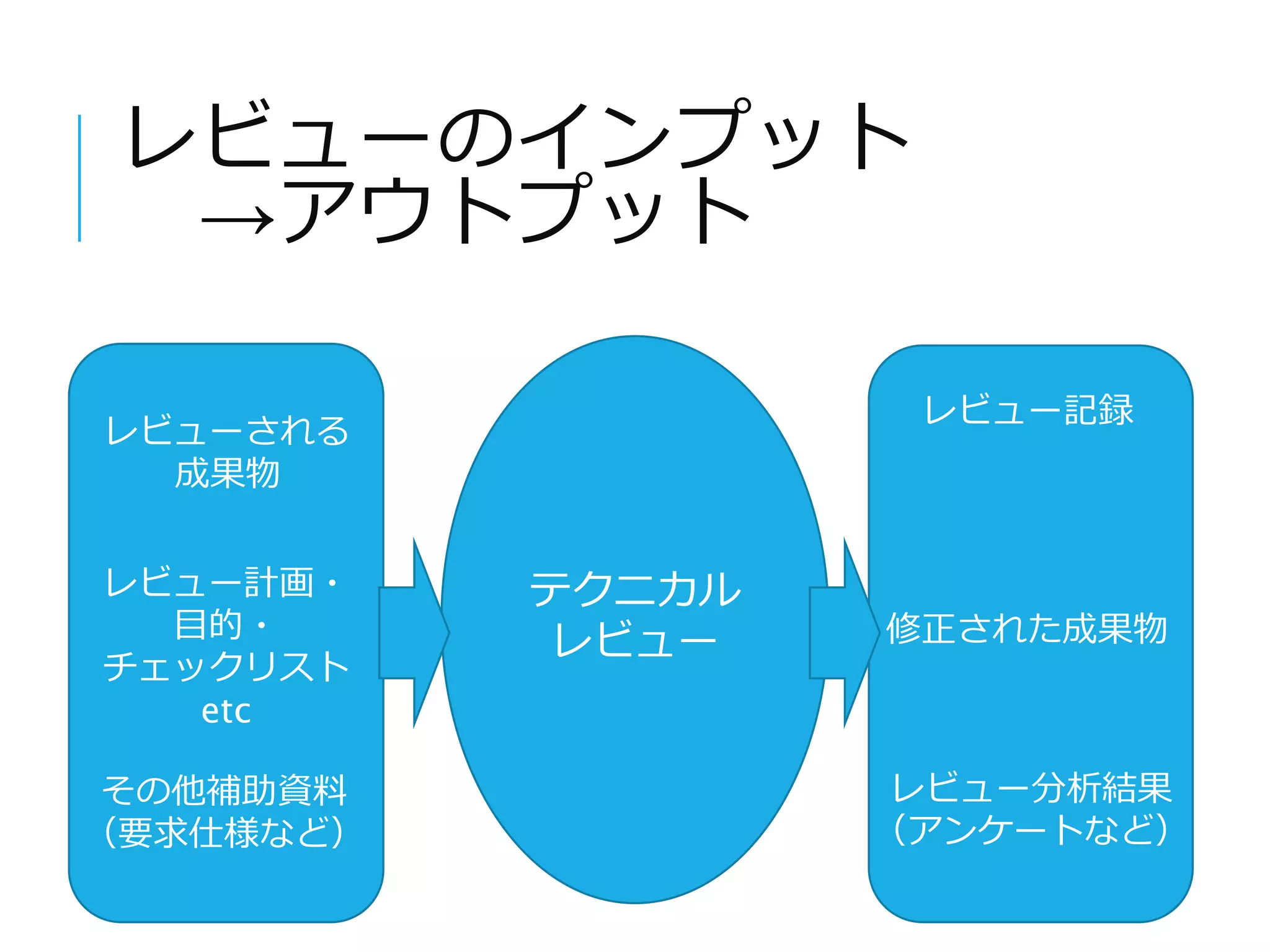 レビューのインプット 
→アウトプット 
テクニカル 
レビュー 
レビューされる 
成果物 
レビュー計画・ 
目的・ 
チェックリスト 
etc 
その他補助資料 
（要求仕様など） 
レビュー記録 
修正された成果物 
レビュー分析結果 
（アンケートなど） 
 
