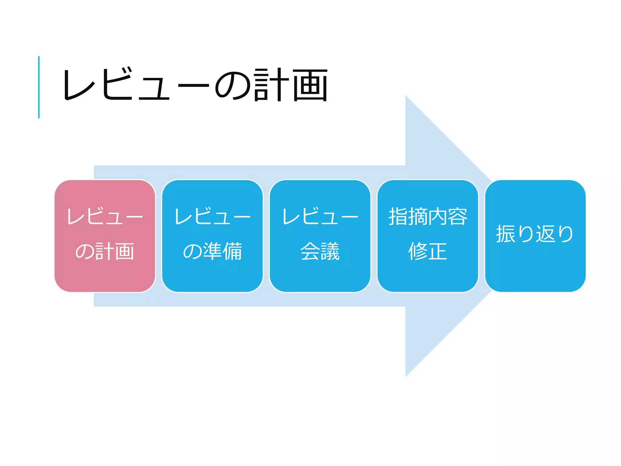 レビューの計画 
レビュー 
の計画 
レビュー 
の準備 
レビュー 
会議 
指摘内容 
修正 
振り返り 
 