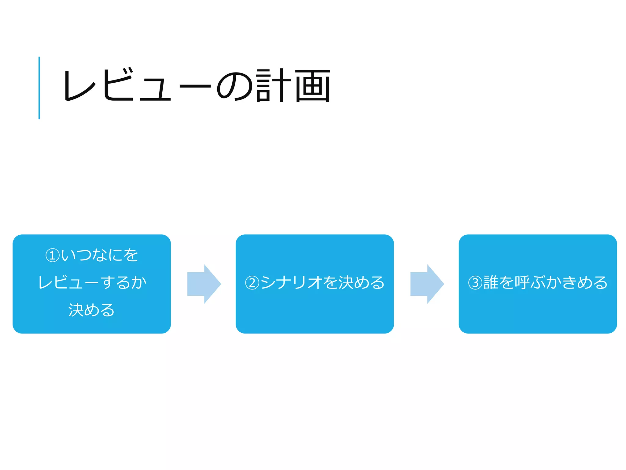 レビューの計画 
①いつなにを 
レビューするか 
決める 
②シナリオを決める③誰を呼ぶかきめる 
 