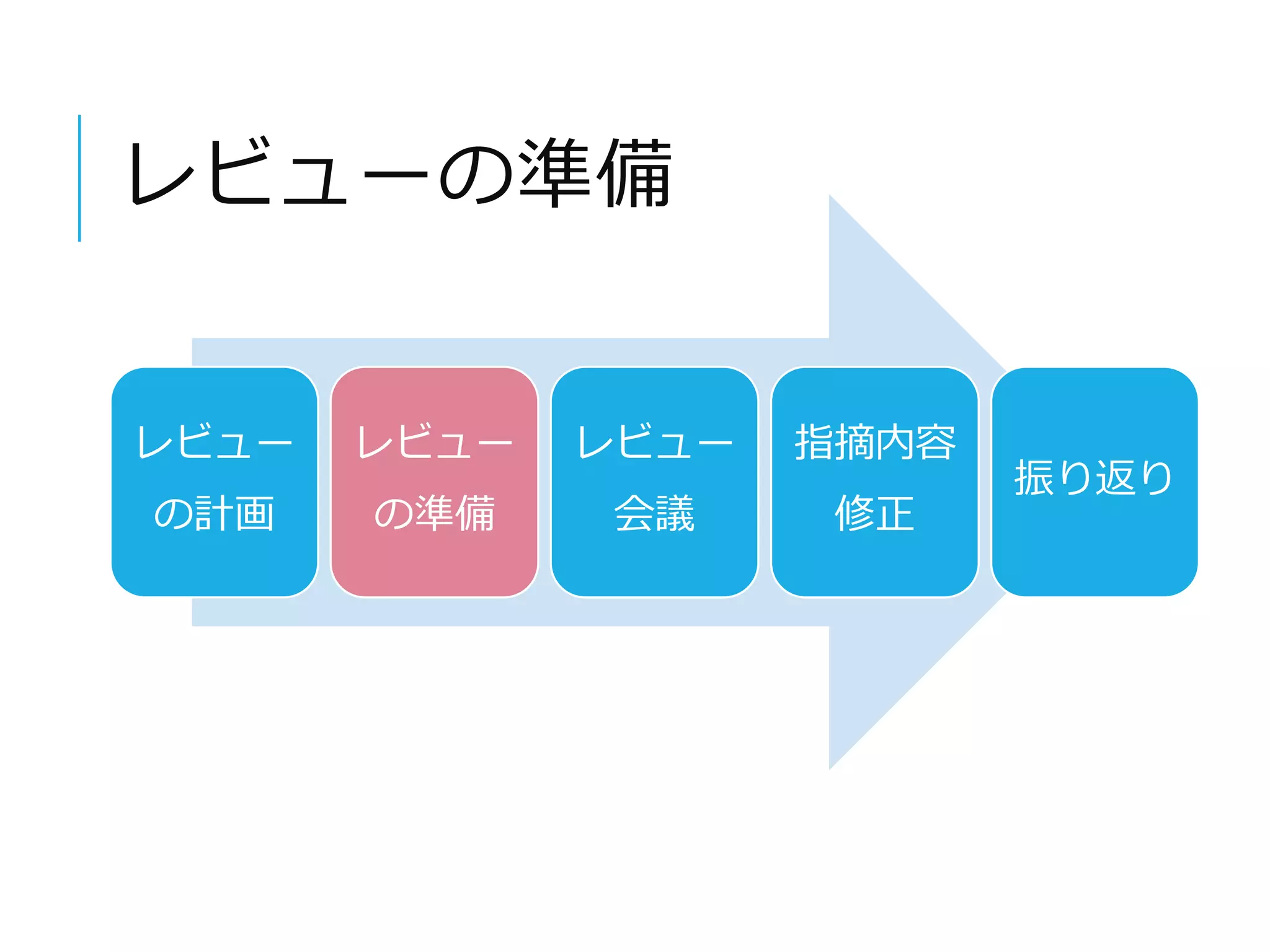 レビューの準備 
レビュー 
の計画 
レビュー 
の準備 
レビュー 
会議 
指摘内容 
修正 
振り返り 
 