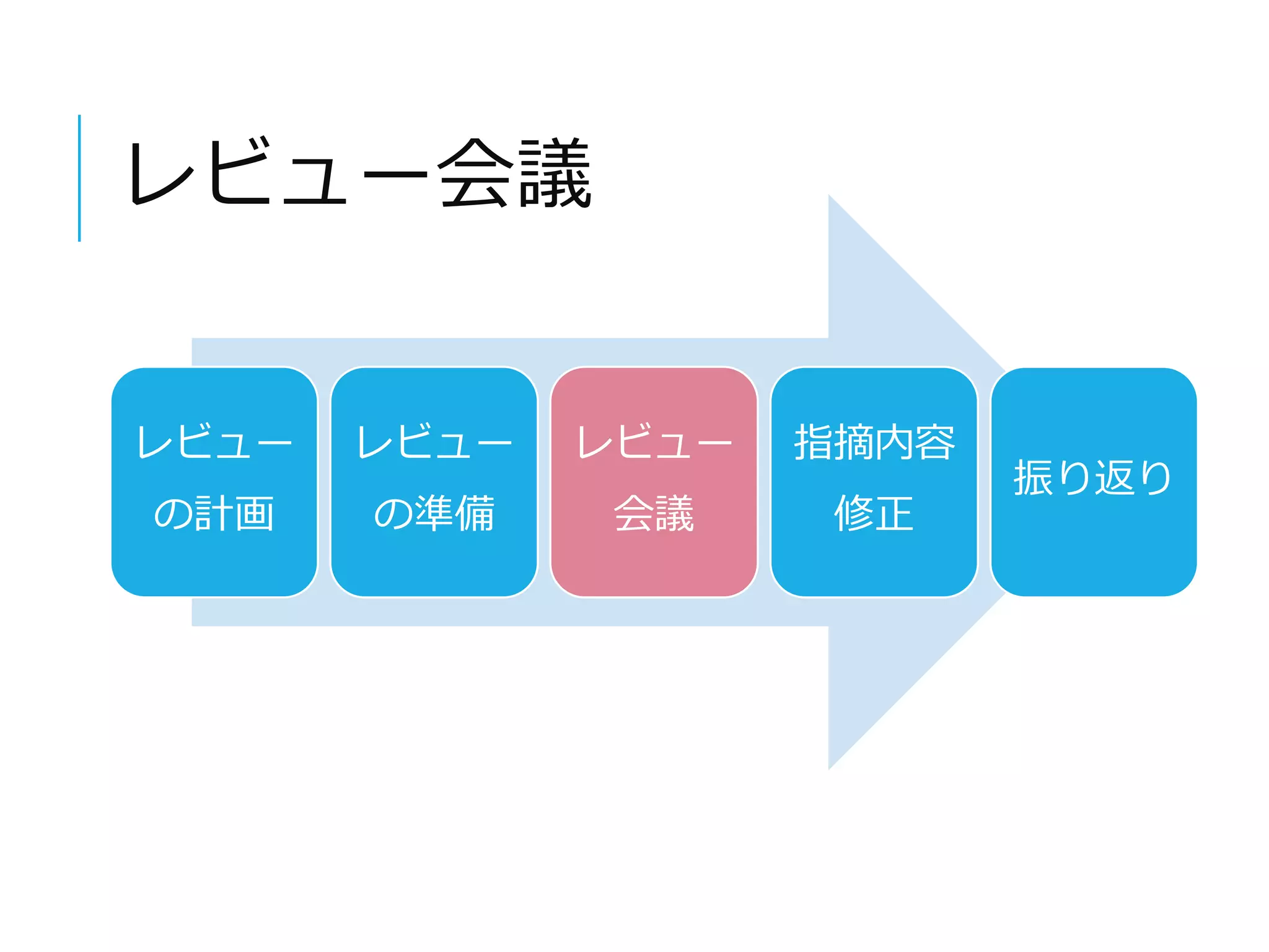 レビュー会議 
レビュー 
の計画 
レビュー 
の準備 
レビュー 
会議 
指摘内容 
修正 
振り返り 
 