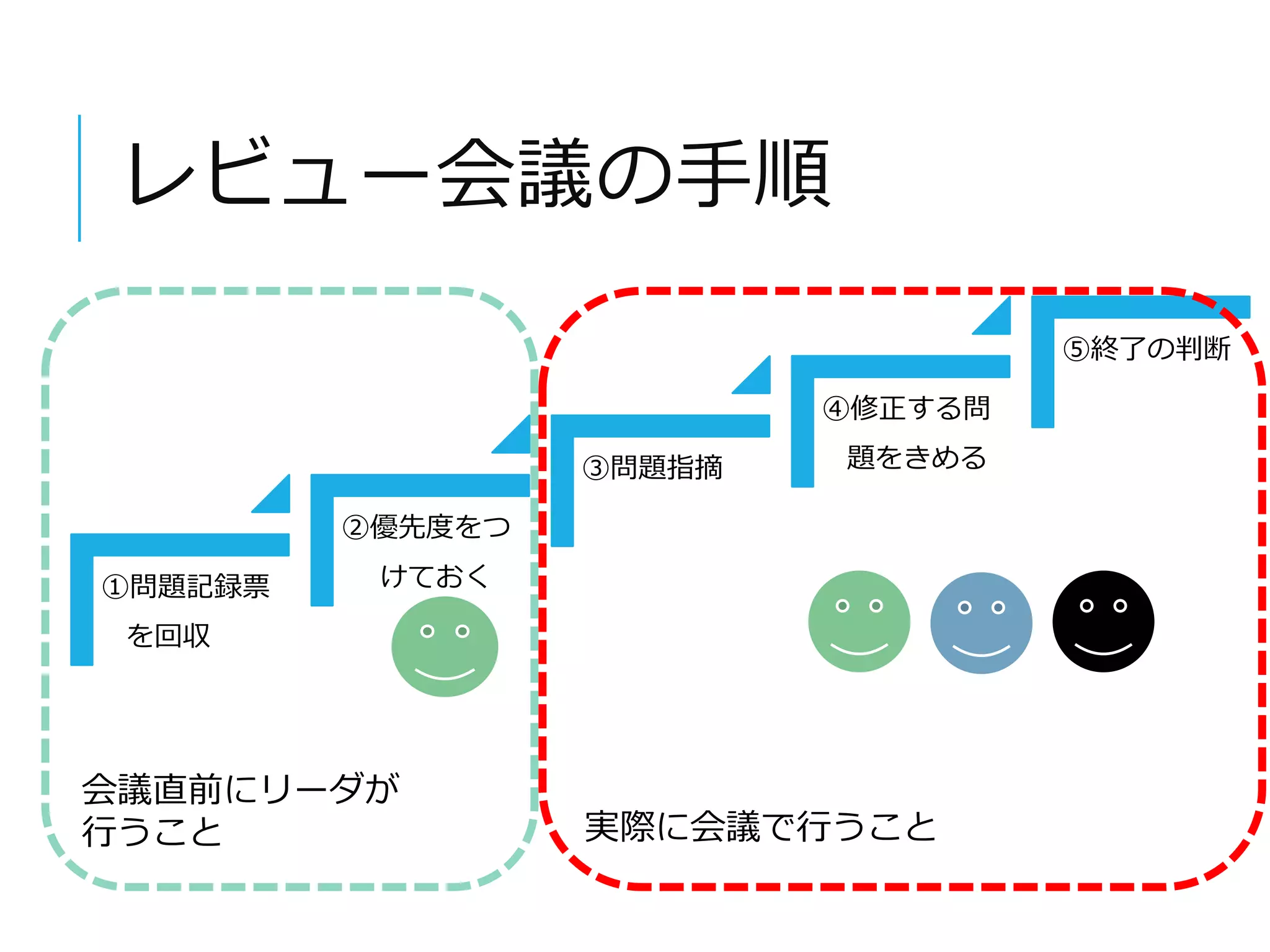 レビュー会議の手順 
①問題記録票 
を回収 
②優先度をつ 
けておく 
③問題指摘 
④修正する問 
題をきめる 
⑤終了の判断 
会議直前にリーダが 
行うこと実際に会議で行うこと 
 