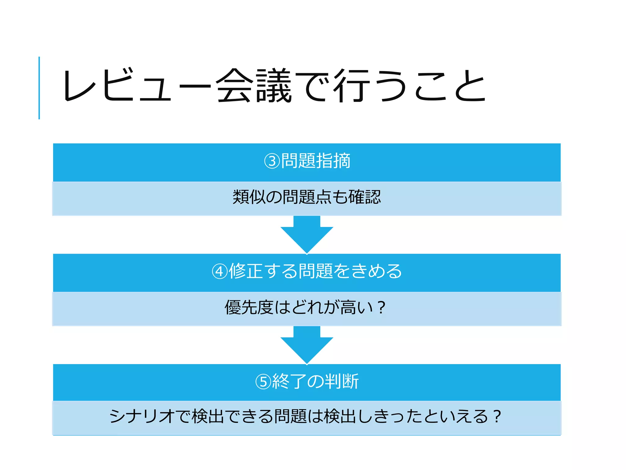 レビュー会議で行うこと 
③問題指摘 
類似の問題点も確認 
④修正する問題をきめる 
優先度はどれが高い？ 
⑤終了の判断 
シナリオで検出できる問題は検出しきったといえる？ 
 