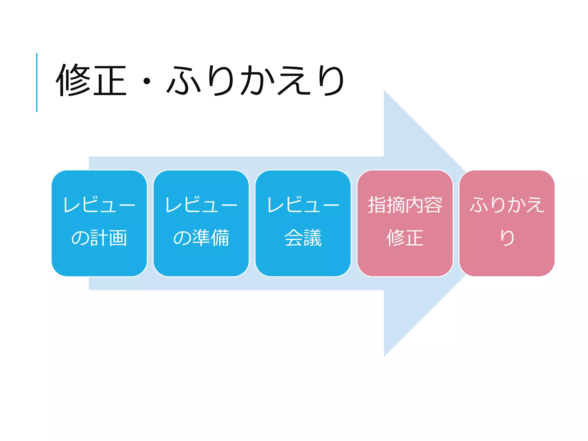 修正・ふりかえり 
レビュー 
の計画 
レビュー 
の準備 
レビュー 
会議 
指摘内容 
修正 
ふりかえ 
り 
 
