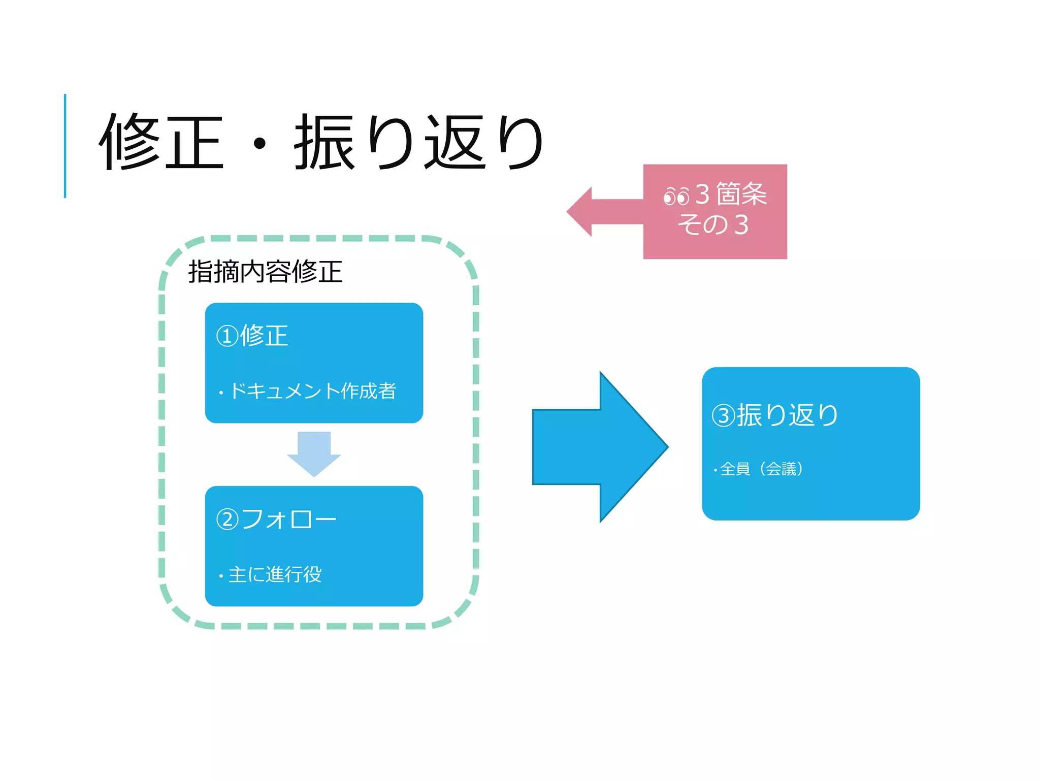 修正・振り返り 
指摘内容修正 
①修正 
•ドキュメント作成者 
②フォロー 
•主に進行役 
３箇条 
その３ 
③振り返り 
•全員（会議） 
 