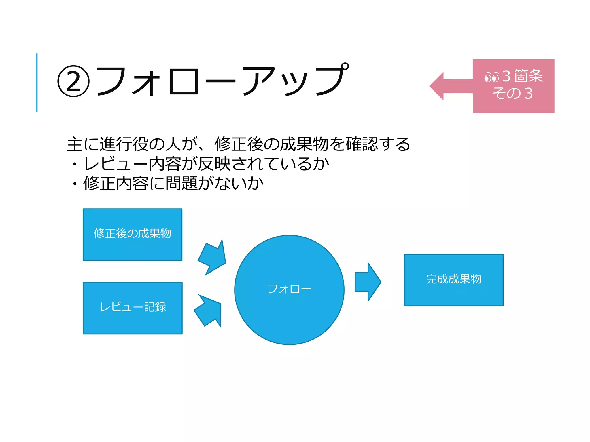 ②フォローアップ 
修正後の成果物 
レビュー記録 
フォロー 
完成成果物 
主に進行役の人が、修正後の成果物を確認する 
・レビュー内容が反映されているか 
・修正内容に問題がないか 
３箇条 
その３ 
 