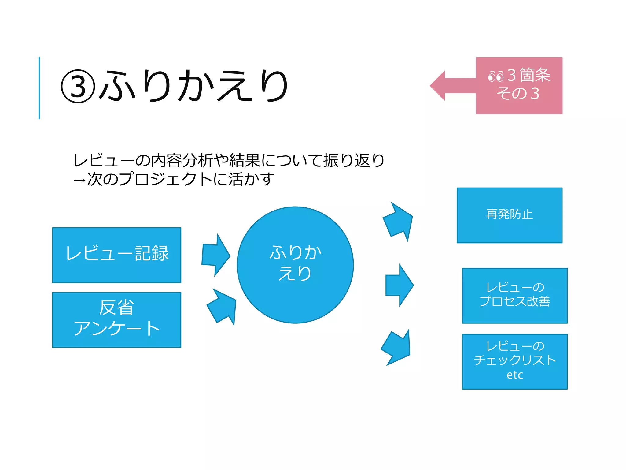 ③ふりかえり 
レビュー記録ふりか 
えり 
反省 
アンケート 
再発防止 
レビューの 
プロセス改善 
レビューの 
チェックリスト 
etc 
レビューの内容分析や結果について振り返り 
→次のプロジェクトに活かす 
３箇条 
その３ 
 