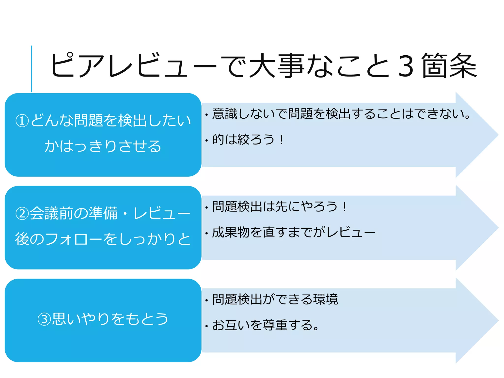 ピアレビューで大事なこと３箇条 
•意識しないで問題を検出することはできない。 
•的は絞ろう！ 
①どんな問題を検出したい 
かはっきりさせる 
•問題検出は先にやろう！ 
•成果物を直すまでがレビュー 
②会議前の準備・レビュー 
後のフォローをしっかりと 
•問題検出ができる環境 
③思いやりをもとう•お互いを尊重する。 
 