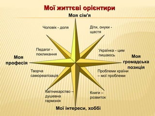 Мої життєві орієнтири 
Моя сім'я 
Діти, онуки - 
щастя 
Українка - цим 
пишаюсь 
Проблеми країни 
– мої проблеми 
Мої інтереси, хоббі 
Моя 
громадська 
позиція 
Моя 
професія 
Чоловік - доля 
Педагог - 
покликання 
Творча 
самореалізація 
Квітникарство – 
душевна 
гармонія 
Книги – 
розвиток 
 