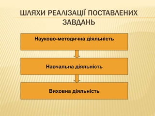 ШЛЯХИ РЕАЛІЗАЦІЇ ПОСТАВЛЕНИХ 
ЗАВДАНЬ 
Науково-методична діяльність 
Навчальна діяльність 
Виховна діяльність 
 