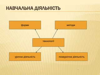 НАВЧАЛЬНА ДІЯЛЬНІСТЬ 
форми методи 
технології 
урочна діяльність позаурочна діяльність 
. 
 