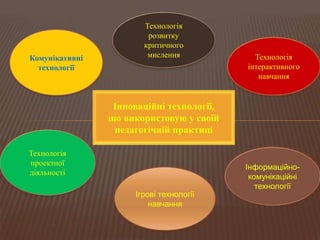 Комунікативні 
технології 
Технологія 
розвитку 
критичного 
мислення Технологія 
Ігрові технології 
навчання 
інтерактивного 
навчання 
Інформаційно- 
комунікаційні 
технології 
Технологія 
проектної 
діяльності 
Інноваційні технології, 
що використовую у своїй 
педагогічній практиці 
 