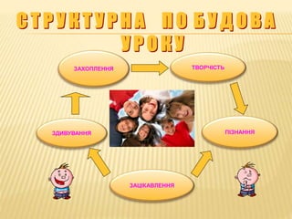 ЗАХОПЛЕННЯ ТВОРЧІСТЬ 
ЗДИВУВАННЯ 
ПІЗНАННЯ 
ЗАЦІКАВЛЕННЯ 
 