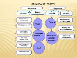 ОРГАНІЗАЦІЯ РОБОТИ 
Навчальна 
методи 
Пояснювально- 
ілюстративний 
Репродуктивний 
Частково- 
пошуковий 
Робота з 
літературою 
Проблемного 
викладу 
Дослідницький 
Урок 
методи 
Позакласна 
Літературно- 
статистичний 
Візуальне 
спостереження 
Хімічний 
експеримент 
форми 
Гурток 
форми 
Позаурочні 
заняття Масові форми 
(вечори, 
олімпіади, 
конкурси...) 
. 
МАН 
 