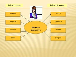 Робота з учнями 
вечори 
проекти 
бесіди 
свята 
Виховна 
діяльність 
Робота з батьками 
лекції 
тренінги 
бесіди 
зустрічі 
 