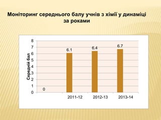 Моніторинг середнього балу учнів з хімії у динаміці 
за роками 
0 
6.1 
6.4 
6.7 
8 
7 
6 
5 
4 
3 
2 
1 
0 
2011-12 2012-13 2013-14 
Середній бал 
 
