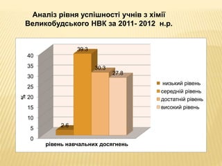 Аналіз рівня успішності учнів з хімії 
Великобудського НВК за 2011- 2012 н.р. 
40 
35 
30 
25 
20 
15 
10 
5 
0 
2.6 
39.3 
30.3 
27.8 
% 
рівень навчальних досягнень 
низький рівень 
середній рівень 
достатній рівень 
високий рівень 
 