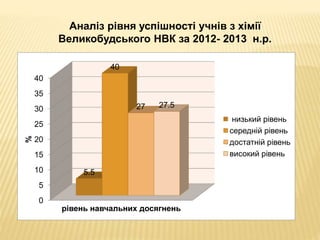 40 
35 
30 
25 
20 
15 
10 
5 
0 
Аналіз рівня успішності учнів з хімії 
Великобудського НВК за 2012- 2013 н.р. 
5.5 
40 
27 27.5 
% 
рівень навчальних досягнень 
низький рівень 
середній рівень 
достатній рівень 
високий рівень 
 