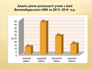 Аналіз рівня успішності учнів з хімії 
Великобудського НВК за 2013- 2014 н.р. 
50 
45 
40 
35 
30 
25 
20 
15 
10 
5 
0 
низький 
рівень 
середній 
рівень 
достатній 
рівень 
високий 
рівень 
11 
47 
27 
15 
% 
 