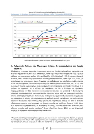 Source: IMF, World Economic Outlook Database, October 2013 
Διάγραμμα 10: Απώλεια Ανταγωνιστικότητας, Ελλάδα‐Ιταλία‐Πορτογαλία, 2001‐2013 
Greece Italy Portugal 
39 41 
38 
47 47 47 46 
35 37 46 
61 
65 67 
71 
83 
90 
96 
49 48 48 
43 
49 51 
42 
25 23 25 24 22 
43 
40 
43 43 
46 45 
2001 2002 2003 2004 2005 2006 2007 2008 2009 2010 2011 2012 2013 
Source: World Economic Forum, The Global Competiveness Report 2001‐2013 
36 
91 
26 
49 
100 
90 
80 
70 
60 
50 
40 
30 
20 
10 
0 
3. Ρυθμιστικές Πολιτικές του Μηχανισμού Στήριξης & Μεταρρυθμίσεις στις Αγορές 
12 
Εργασίας 
Σύμφωνα με εκτιμήσεις αναλυτών, η οικονομική κρίση που έπληξε την Παγκόσμια οικονομία στην 
διάρκεια της δεκαετίας του 1970, αποδόθηκε, κατά κύριο λόγο στον υπερβολικά υψηλό ρυθμό 
αύξησης των πραγματικών μισθών (Glyn and Sutcliffe, 1972, Weisskopf, 1979, Armstrong, Glyn and 
Harrison, 1991) και στις υψηλές κοινωνικές δαπάνες (Bowles and Gintis, 1982, Glyn, 1975, 2006), με 
αποτέλεσμα, την υπονόμευση άμεσα ή έμμεσα της κερδοφορίας του κεφαλαίου, επιφέροντας το 
τέλος της μακροχρόνιας μεταπολεμικής οικονομικής άνθησης (Μανιάτης‐Γουσίου, ΤτΕ, 2012). Στην 
οικονομική θεωρία, η μακροχρόνια οικονομική μεγέθυνση επηρεάζεται από παράγοντες όπως, (i) η 
αύξηση της εργασίας, (ii) η αύξηση του κεφαλαίου και (iii) η βελτίωση της συνολικής 
παραγωγικότητας των δύο παραπάνω συντελεστών (κεφαλαίου και εργασίας). Η βελτίωση της 
συνολικής παραγωγικότητας των συντελεστών εξαρτάται (εκτός από την τεχνολογική πρόοδο), 
επίσης, από παράγοντες όπως η βελτίωση της ποιότητας του εργατικού δυναμικού και η οργάνωση 
της παραγωγής. Η αύξηση της παραγωγικότητας, καθορίζεται από την βελτίωση της ποιότητας του 
εργατικού δυναμικού, την ανάπτυξη της έρευνας και τεχνολογίας, καθώς και από το θεσμικό 
πλαίσιο που επικρατεί στην λειτουργία των Αγορών εργασίας και προϊόντων (Σιδέρης, 2010). Βάσει 
των παραπάνω συμπερασμάτων, οι συζητήσεις πολιτικής, επικεντρώθηκαν στις αναλύσεις του 
κόστους εργασίας ανά μονάδα προϊόντος5 (Jesus Felipe‐Utsav Kumar, 2011) με τον Μηχανισμό 
Στήριξης να στρέφεται στην άσκηση συναφών πολιτικών. 
5 Το μοναδιαίο κόστος εργασίας ορίζεται ως η αναλογία του συνολικού κόστους εργασίας (δηλαδή, οι αμοιβές 
των εργαζομένων και όλες οι άλλες μορφές κόστους που επωμίζεται μια επιχείρηση, οι οποίες σχετίζονται με 
την απασχόληση, όπως οι πληρωμές σε είδος που σχετίζονται με υπηρεσίες εργασίας, κοινωνική ασφάλιση, 
 