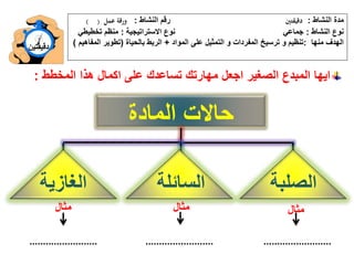 مدة النشاط : دقيقتين رقم النشاط : ورقة عمل ) ( 
نوع النشاط : جماعي نوع الاستراتيجية : منظم تخطيطي 
الهدف منها :تنظيم و ترسيخ المفردات و التمثيل على المواد + الربط بالحياة )تطوير المفاهيم ( 
حالات المادة 
الصلبة السائلة الغازية 
مثال 
مثال 
......................... ......................... 
دقيقتين 
ايها المبدع الصغير اجعل مهارتك تساعدك على اكمال هذا المخطط : 
مثال 
......................... 
 