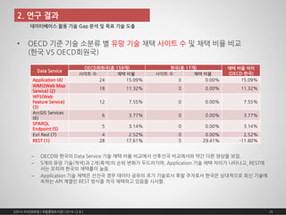 2. 연구결과 
•OECD 기준기술소분류별유망기술채택사이트수및채택비율비교(한국VS OECD회원국) 
–OECD와한국의Data Service 기술채택비율비교에서선후진국비교에서와약간다른양상을보임. 
–5개의유망기술(적색)과2개(흑색)의순위변화가두드러지며, Application 기술채택차이가나타나고, REST에서는오히려한국의채택률이높음. 
–Application 기술채택은선진국경우데이터공유의초기기술로서후발주자로서한국은상대적으로최신기술에속하는API 계열인REST 방식을적극채택하고있음을시사함. 
[2014 지식DB포럼 | 국립중앙도서관| 2014.12.8.] 29 
데이터베이스활용기술Gap 분석및목표기술도출 
Data Service 
OECD회원국(총159개) 
한국(총17개) 
채택비율차이 
(OECD-한국) 
사이트수 
채택비율 
사이트수 
채택비율 
Application (4) 
24 
15.09% 
0 
0.00% 
15.09% 
WMS(Web Map Service) (2) 
18 
11.32% 
0 
0.00% 
11.32% 
WFS(Web 
Feature Service) 
(3) 
12 
7.55% 
0 
0.00% 
7.55% 
ArcGIS Services 
(6) 
6 
3.77% 
0 
0.00% 
3.77% 
SPARQL 
Endpoint (5) 
5 
3.14% 
0 
0.00% 
3.14% 
EsriRest (7) 
4 
2.52% 
0 
0.00% 
2.52% 
REST (1) 
28 
17.61% 
5 
29.41% 
-11.80%  