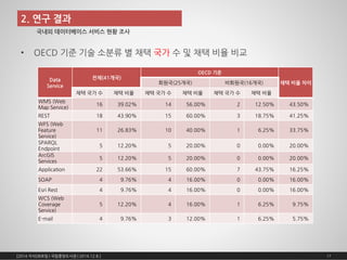 2. 연구결과 
•OECD 기준기술소분류별채택국가수및채택비율비교 
[2014 지식DB포럼 | 국립중앙도서관| 2014.12.8.] 17 
국내외데이터베이스서비스현황조사 
Data 
Service 
전체(41개국) 
OECD 기준 
채택비율차이 
회원국(25개국) 
비회원국(16개국) 
채택국가수 
채택비율 
채택국가수 
채택비율 
채택국가수 
채택비율 
WMS (Web 
Map Service) 
16 
39.02% 
14 
56.00% 
2 
12.50% 
43.50% 
REST 
18 
43.90% 
15 
60.00% 
3 
18.75% 
41.25% 
WFS (Web 
Feature 
Service) 
11 
26.83% 
10 
40.00% 
1 
6.25% 
33.75% 
SPARQL 
Endpoint 
5 
12.20% 
5 
20.00% 
0 
0.00% 
20.00% 
ArcGIS 
Services 
5 
12.20% 
5 
20.00% 
0 
0.00% 
20.00% 
Application 
22 
53.66% 
15 
60.00% 
7 
43.75% 
16.25% 
SOAP 
4 
9.76% 
4 
16.00% 
0 
0.00% 
16.00% 
EsriRest 
4 
9.76% 
4 
16.00% 
0 
0.00% 
16.00% 
WCS (Web 
Coverage 
Service) 
5 
12.20% 
4 
16.00% 
1 
6.25% 
9.75% 
E-mail 
4 
9.76% 
3 
12.00% 
1 
6.25% 
5.75%  