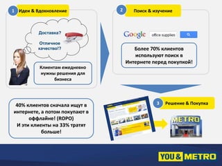 Поиск & изучение 
1 Идеи & Вдохновление 
2 
Доставка? 
Отличное 
качество!? 
Клиентам ежедневно 
нужны решения для 
бизнеса 
40% клиентов сначала ищут в 
интернете, а потом покупают в 
оффлайне! (ROPO) 
И эти клиенты на 33% тратят 
больше! 
Более 70% клиентов 
используют поиск в 
Интернете перед покупкой! 
3 Решение & Покупка 
 