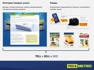 Категории товаров, услуги 
Выгоды, готовые решения, советы, рекомендации, 
экспертные мнения, рецепты 
Товары 
Специальные предложения, каталоги, ассортимент 
товаров, акции 
TELL + SELL + SEO 
 