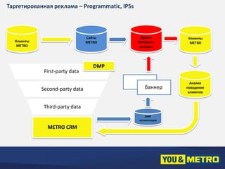 Таргетированная реклама – Programmatic, IPSs 
First-party data 
Second-party data 
Third-party data 
METRO CRM 
Сайты 
METRO 
DMP 
Другие 
Интернет- 
ресурсы 
Клиенты 
METRO 
DMP 
сегментация 
Клиенты 
METRO 
Анализ 
поведения 
клиентов 
баннер 
 