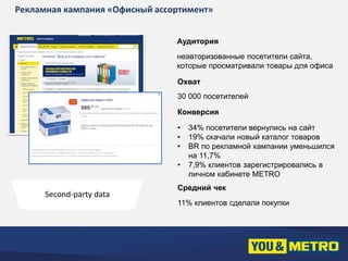 Рекламная кампания «Офисный ассортимент» 
Аудитория 
неавторизованные посетители сайта, 
которые просматривали товары для офиса 
Охват 
30 000 посетителей 
Конверсия 
• 34% посетители вернулись на сайт 
• 19% скачали новый каталог товаров 
• BR по рекламной кампании уменьшился 
на 11,7% 
• 7,9% клиентов зарегистрировались в 
личном кабинете METRO 
Средний чек 
11% клиентов сделали покупки 
Second-party data 
 