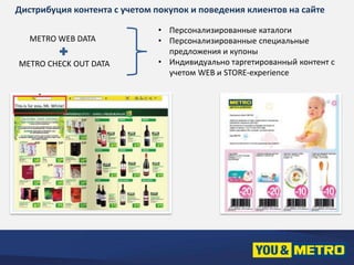 Дистрибуция контента с учетом покупок и поведения клиентов на сайте 
METRO WEB DATA 
METRO CHECK OUT DATA 
• Персонализированные каталоги 
• Персонализированные специальные 
предложения и купоны 
• Индивидуально таргетированный контент с 
учетом WEB и STORE-experience 
 