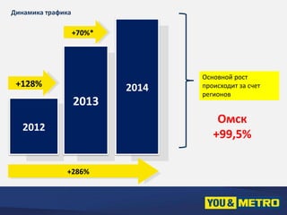 +70%* 
+128% 2014 
+286% 
+70% 
+70% 
2012 
2013 
+286% 
Основной рост 
происходит за счет 
регионов 
Динамика трафика 
Омск 
+99,5% 
 