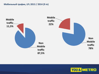 Non 
Mobile 
traffic 
78% 
Мобильный трафик, LFL 2013 / 2014 (9 m) 
Mobile 
traffic 
22% 
Non 
Mobile 
traffic 
87,5% 
Mobile 
traffic 
11,5% 
 