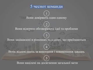 5 чеснот команди 
1 
Вони довіряють один одному 
2 
Вони відкрито обговорюють ідеї та проблеми 
3 
Вони зацікавлені в рішеннях та планах, що приймаються 
4 
Вони відповідають за виконання і невиконання завдань 
5 
Вони націлені на досягнення загальної мети 
 
